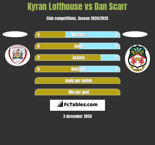 Kyran Lofthouse vs Dan Scarr h2h player stats