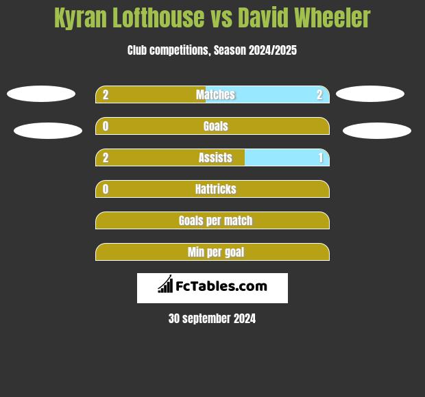 Kyran Lofthouse vs David Wheeler h2h player stats