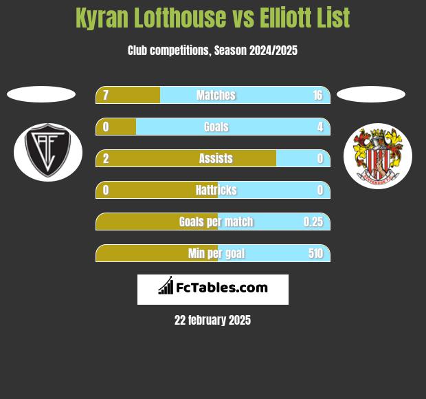 Kyran Lofthouse vs Elliott List h2h player stats