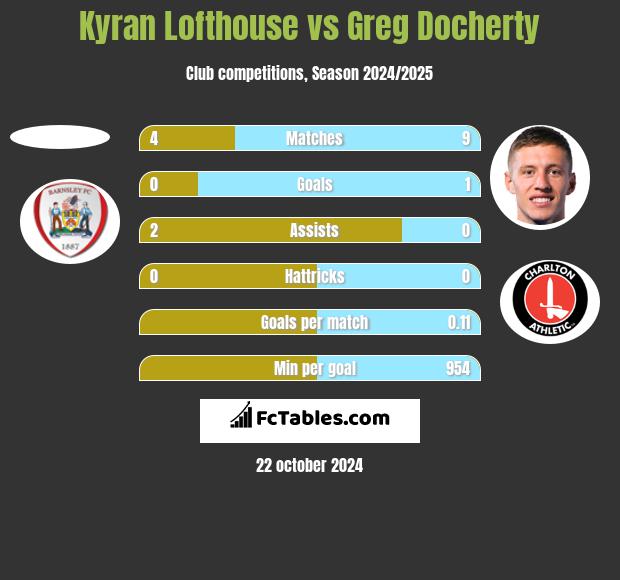 Kyran Lofthouse vs Greg Docherty h2h player stats