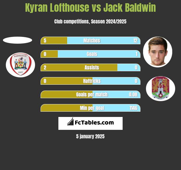 Kyran Lofthouse vs Jack Baldwin h2h player stats