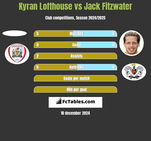 Kyran Lofthouse vs Jack Fitzwater h2h player stats