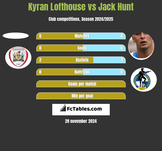 Kyran Lofthouse vs Jack Hunt h2h player stats