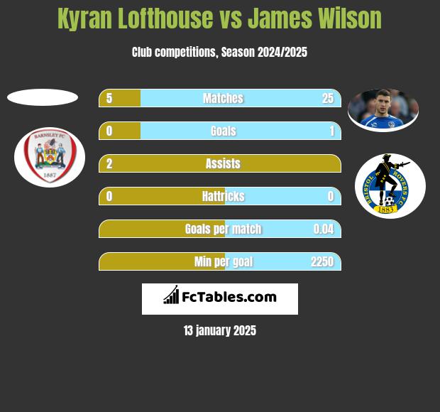 Kyran Lofthouse vs James Wilson h2h player stats