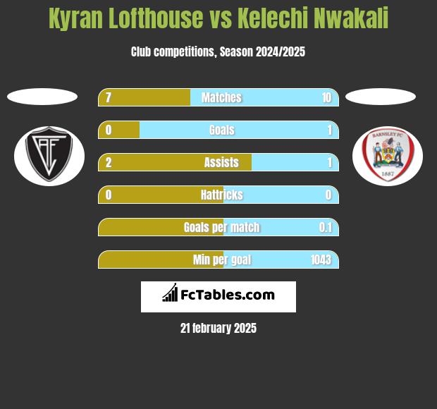 Kyran Lofthouse vs Kelechi Nwakali h2h player stats