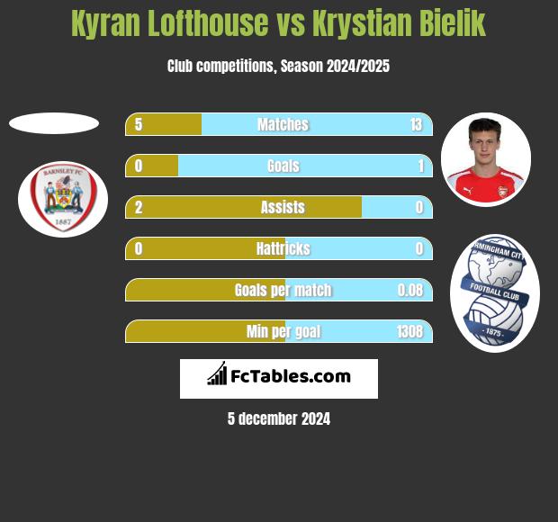 Kyran Lofthouse vs Krystian Bielik h2h player stats