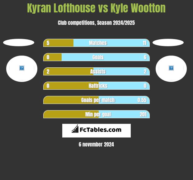 Kyran Lofthouse vs Kyle Wootton h2h player stats