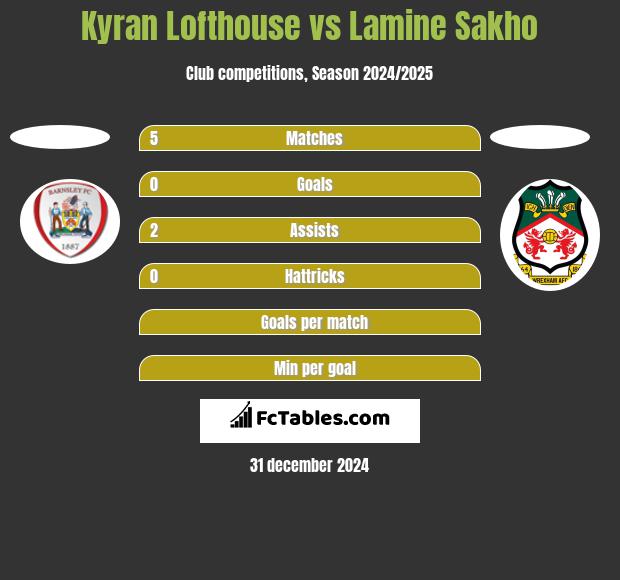 Kyran Lofthouse vs Lamine Sakho h2h player stats