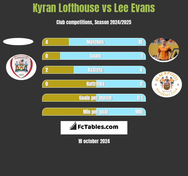 Kyran Lofthouse vs Lee Evans h2h player stats