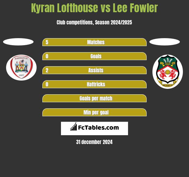 Kyran Lofthouse vs Lee Fowler h2h player stats