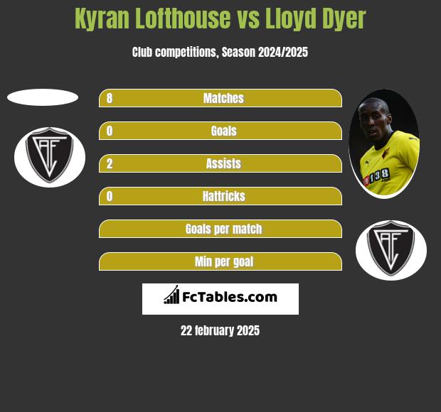 Kyran Lofthouse vs Lloyd Dyer h2h player stats