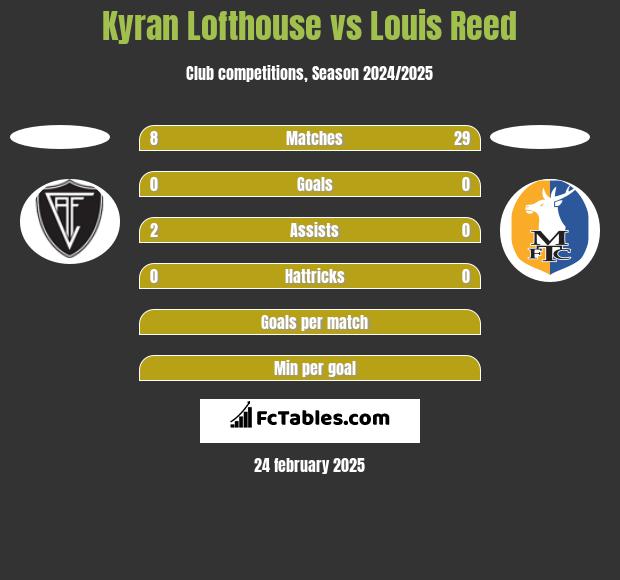 Kyran Lofthouse vs Louis Reed h2h player stats