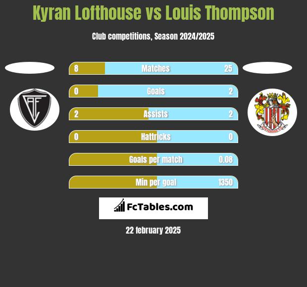 Kyran Lofthouse vs Louis Thompson h2h player stats