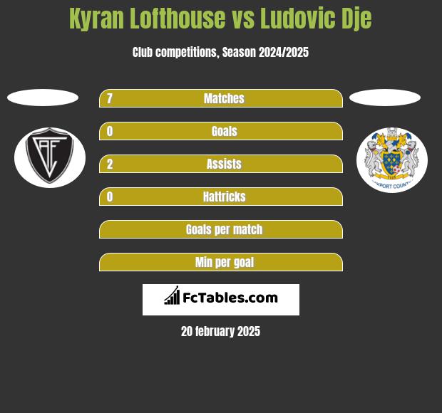 Kyran Lofthouse vs Ludovic Dje h2h player stats