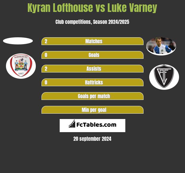 Kyran Lofthouse vs Luke Varney h2h player stats