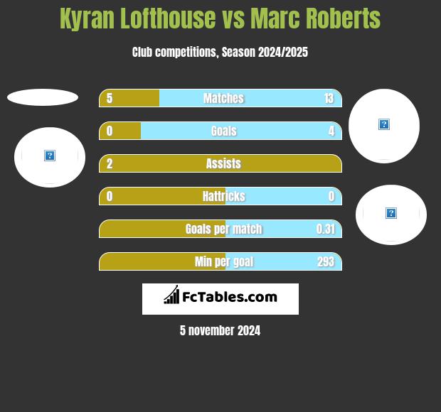 Kyran Lofthouse vs Marc Roberts h2h player stats