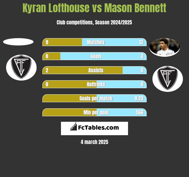 Kyran Lofthouse vs Mason Bennett h2h player stats