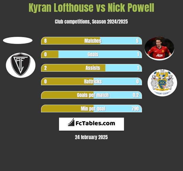 Kyran Lofthouse vs Nick Powell h2h player stats