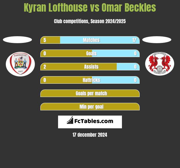 Kyran Lofthouse vs Omar Beckles h2h player stats