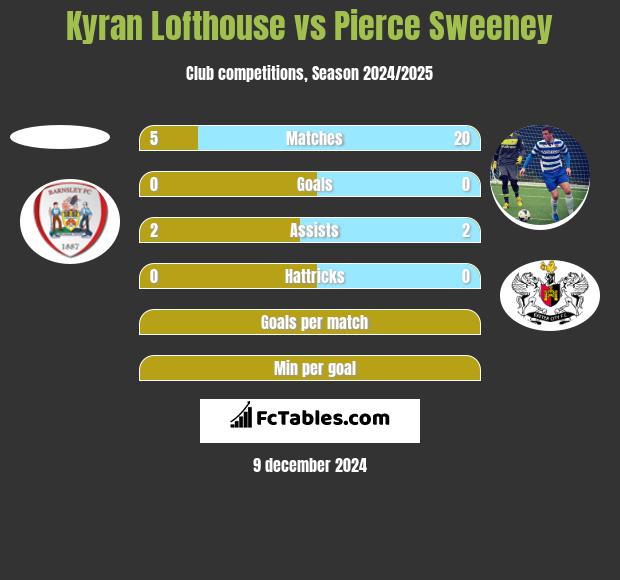 Kyran Lofthouse vs Pierce Sweeney h2h player stats