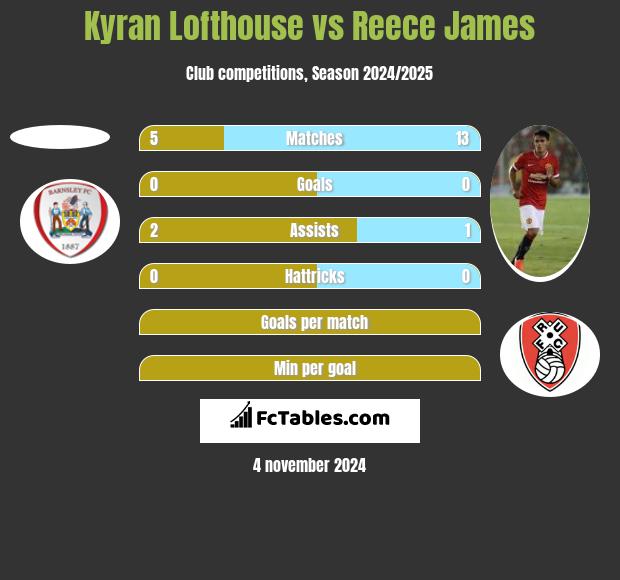 Kyran Lofthouse vs Reece James h2h player stats