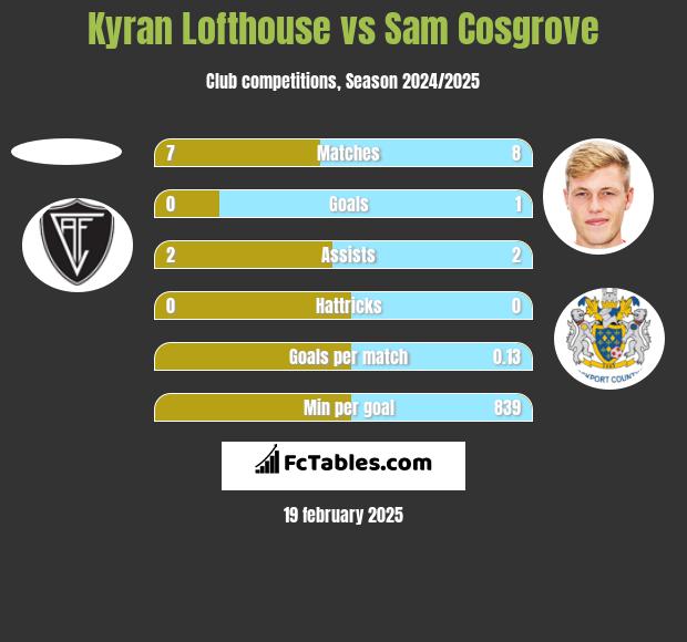 Kyran Lofthouse vs Sam Cosgrove h2h player stats