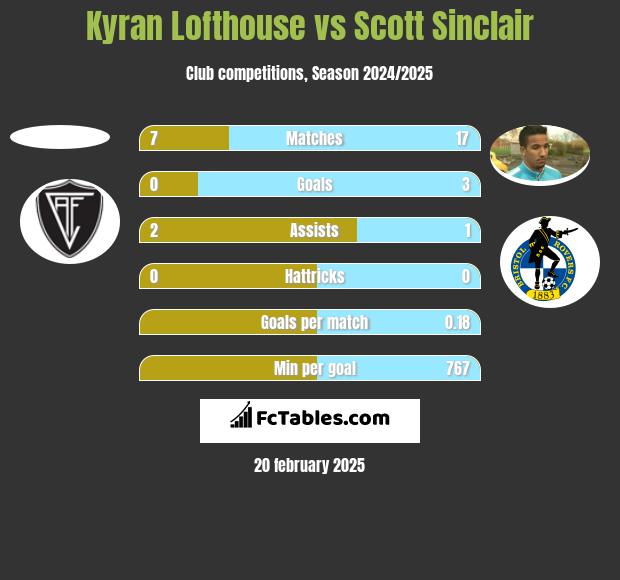 Kyran Lofthouse vs Scott Sinclair h2h player stats