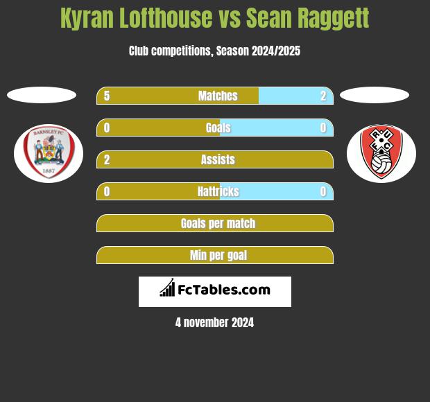 Kyran Lofthouse vs Sean Raggett h2h player stats