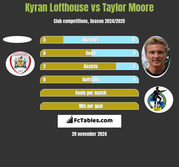 Kyran Lofthouse vs Taylor Moore h2h player stats