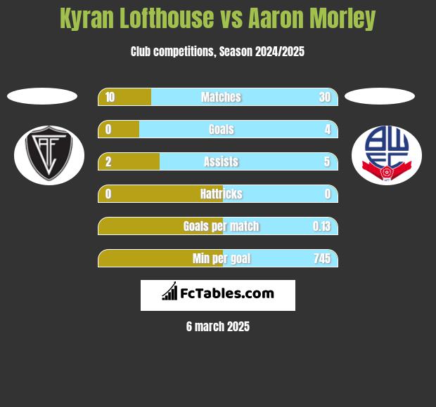 Kyran Lofthouse vs Aaron Morley h2h player stats