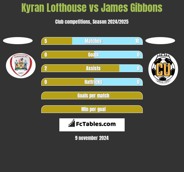 Kyran Lofthouse vs James Gibbons h2h player stats