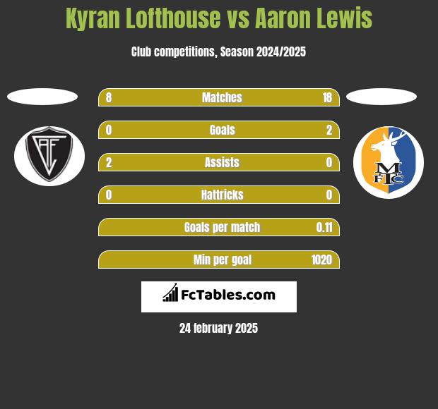 Kyran Lofthouse vs Aaron Lewis h2h player stats