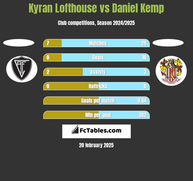 Kyran Lofthouse vs Daniel Kemp h2h player stats