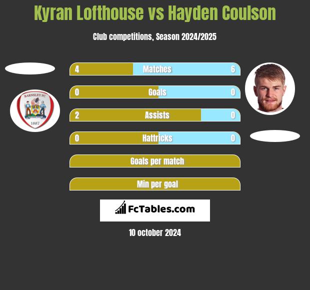 Kyran Lofthouse vs Hayden Coulson h2h player stats