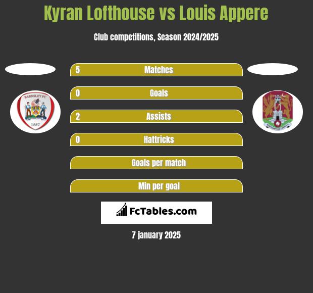 Kyran Lofthouse vs Louis Appere h2h player stats