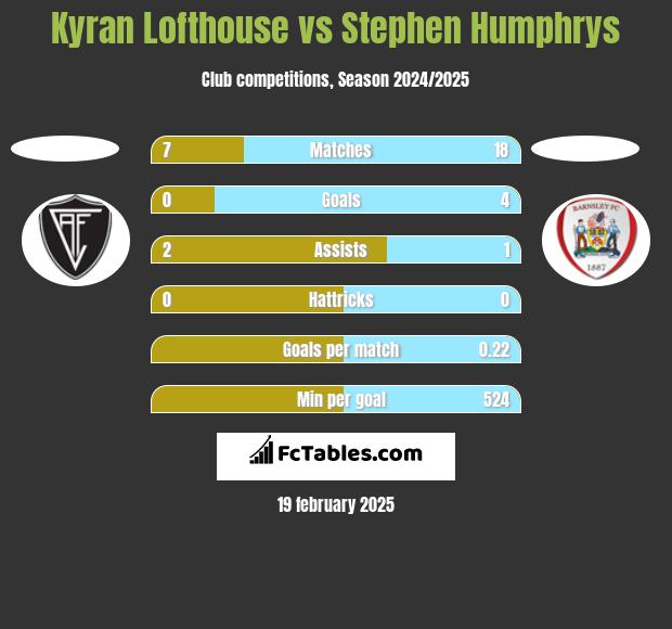 Kyran Lofthouse vs Stephen Humphrys h2h player stats