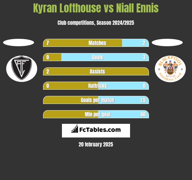 Kyran Lofthouse vs Niall Ennis h2h player stats