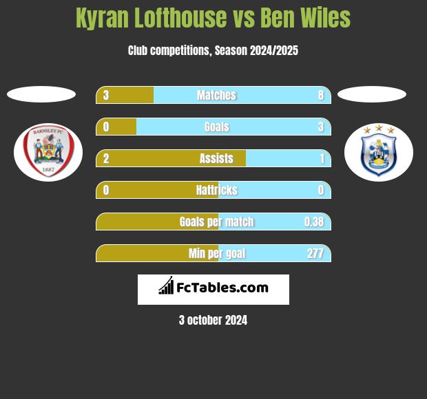 Kyran Lofthouse vs Ben Wiles h2h player stats