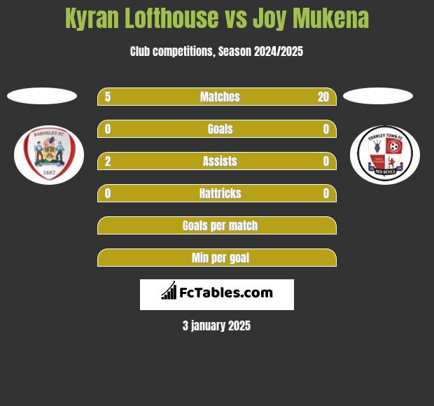 Kyran Lofthouse vs Joy Mukena h2h player stats