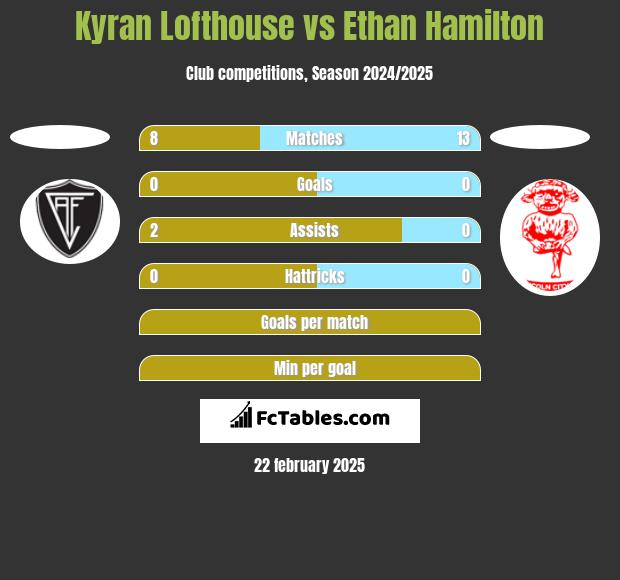 Kyran Lofthouse vs Ethan Hamilton h2h player stats