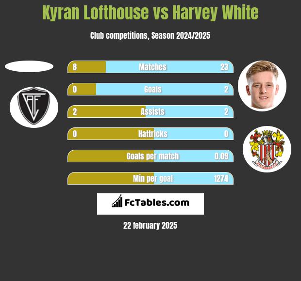 Kyran Lofthouse vs Harvey White h2h player stats