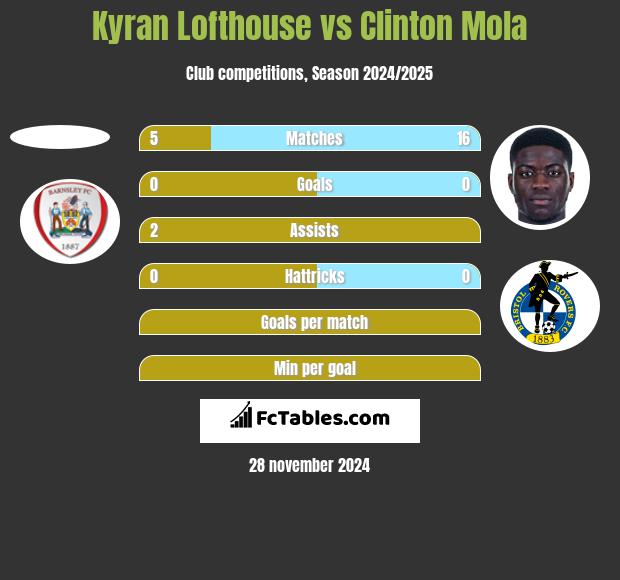 Kyran Lofthouse vs Clinton Mola h2h player stats