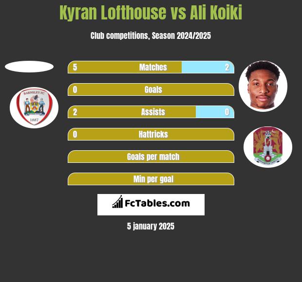 Kyran Lofthouse vs Ali Koiki h2h player stats