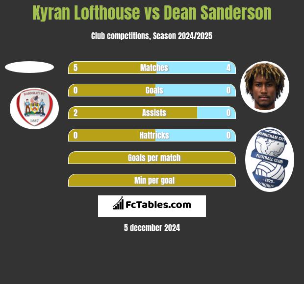 Kyran Lofthouse vs Dean Sanderson h2h player stats