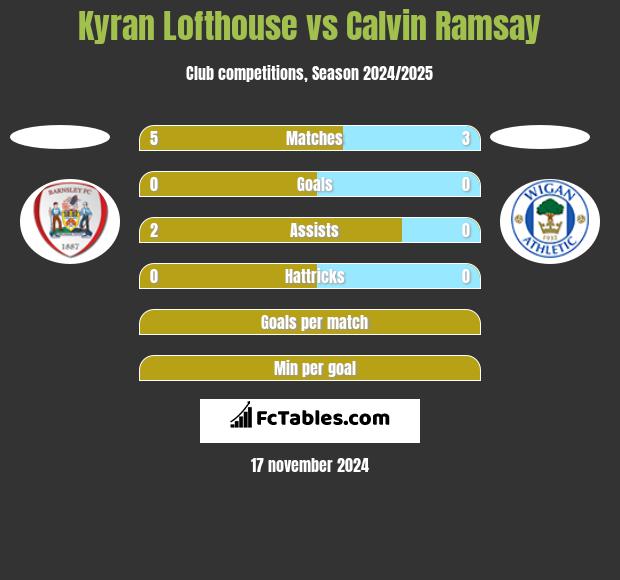 Kyran Lofthouse vs Calvin Ramsay h2h player stats