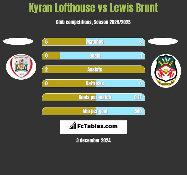 Kyran Lofthouse vs Lewis Brunt h2h player stats