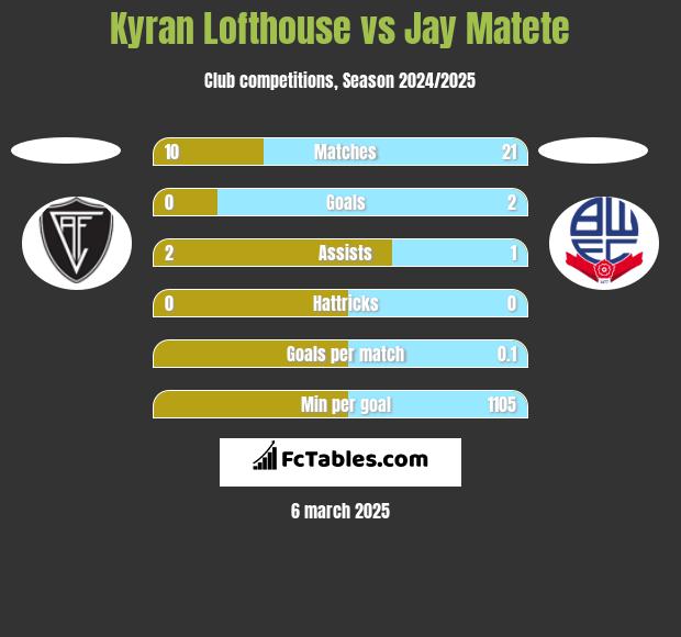 Kyran Lofthouse vs Jay Matete h2h player stats