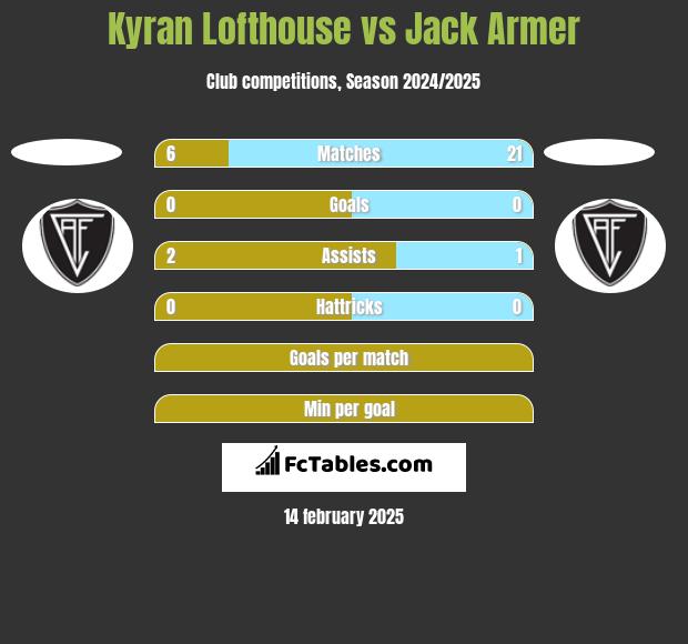 Kyran Lofthouse vs Jack Armer h2h player stats