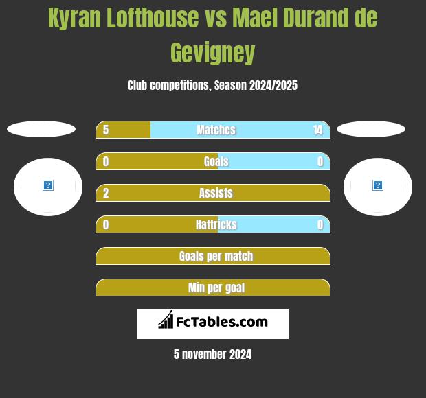 Kyran Lofthouse vs Mael Durand de Gevigney h2h player stats