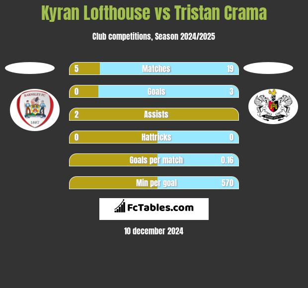 Kyran Lofthouse vs Tristan Crama h2h player stats